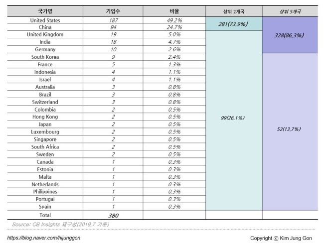 비즈니스 모델 강의 세계 유니콘 기업 현황 및 국내 유니콘 기업 트렌드는 네이버 블로그