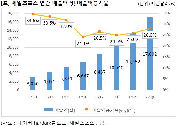 포스 주가 세일즈 세일즈포스닷컴의 주가 포스 주가 세일즈 페이팔, 세일즈포스