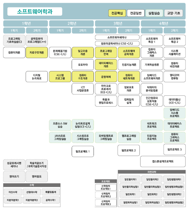 소프트웨어학과: 교육 및 취업 가이드라인