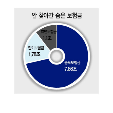 '숨은 보험금' 안 찾아가는 이유있었네 '숨은 보험금' 안 찾아가는 이유있었네