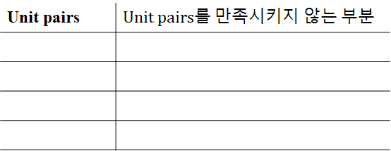  오토마타 이론 공부 (13) - 문법 단순화와 촘스키 정규 형식