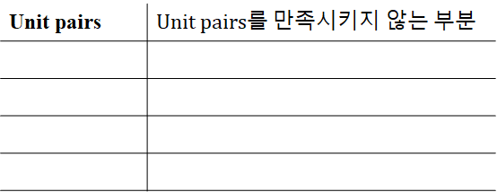 오토마타 이론 공부 (13) - 문법 단순화와 촘스키 정규 형식