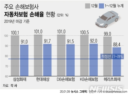 자동차보험료 줄인상…보험료 할인 방법은