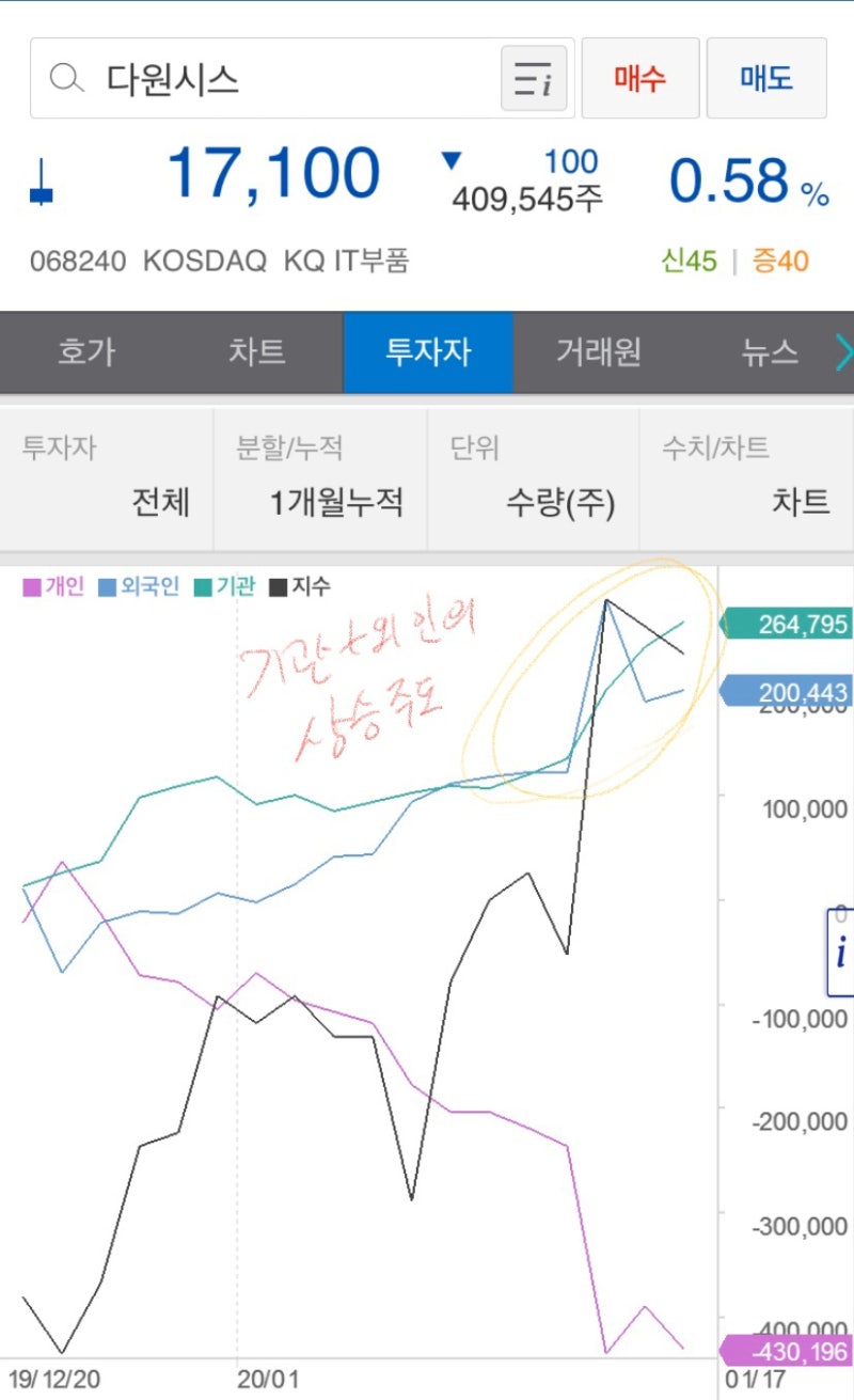 다원시스 분석] 겹호재 속 매매 타이밍에 대한 고찰 : 네이버 블로그