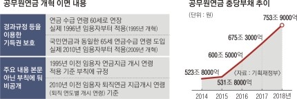 국가빚 45%가 ‘연금부채’… 獨·日처럼 성장률·지급액 연동시켜야 국가빚 45%가 ‘연금부채’… 獨·日처럼 성장률·지급액 연동시켜야