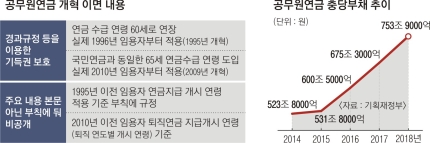 국가빚 45%가 ‘연금부채’… 獨·日처럼 성장률·지급액 연동시켜야