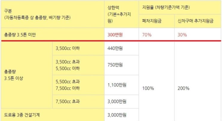 노후경유차 조기폐차와 배기 저감장치,   2020년 조기 폐차 지원금이 올랐다는데... 난 어쩌지?  저감장치를 달아야하나??