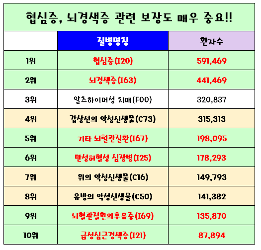 성인 무해지환급형보험 비교 가입 전략, NH 농협 가성비굿건강보험 최신 정보 정리