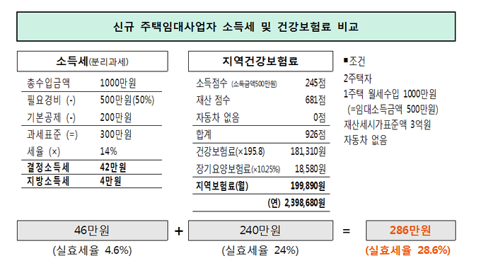 신규 주택임대사업자, 건강보험료 ‘폭탄’ 떨어진다