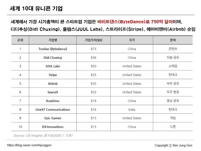 비즈니스 모델 강의 세계 유니콘 기업 현황 및 국내 유니콘 기업 트렌드는 네이버 블로그