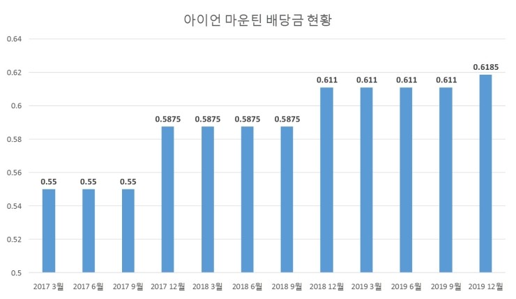  아이언 마운틴(IRM) 2019년 12월 배당금 입금