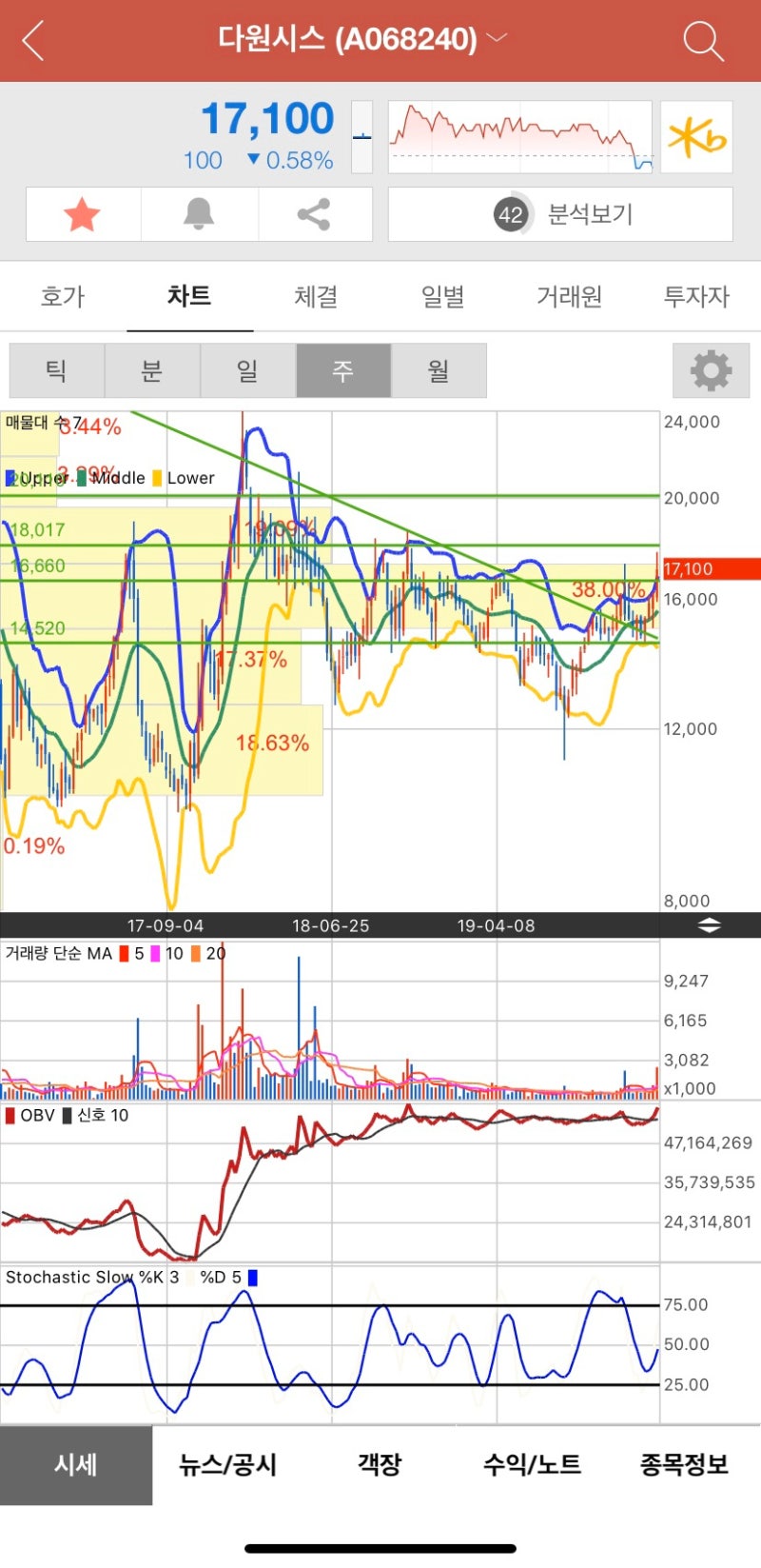 다원시스 분석] 겹호재 속 매매 타이밍에 대한 고찰 : 네이버 블로그