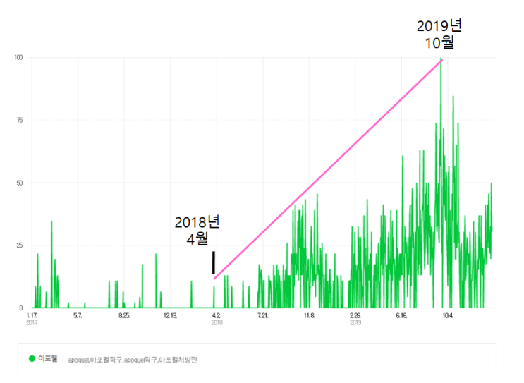  폭증하는 아포퀠직구 검색