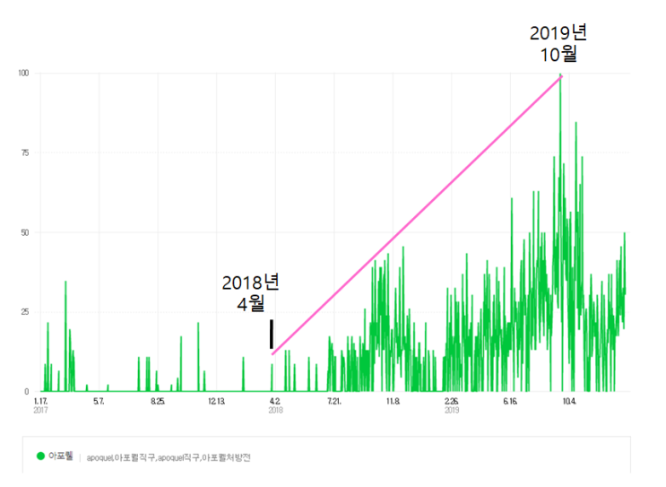 폭증하는 아포퀠직구 검색