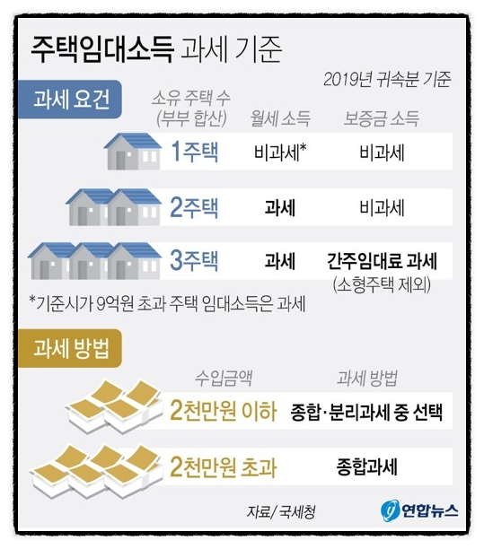  [Q&A] 임대소득 2천만원 이하면 종합·분리과세 어느 쪽이 유리할까?