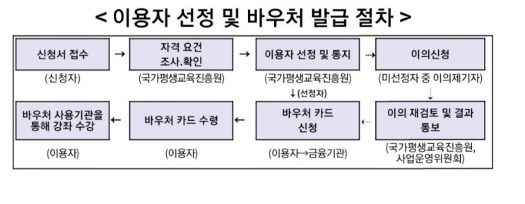  2020년 평생교육바우처 35만원 신청대상 및 방법