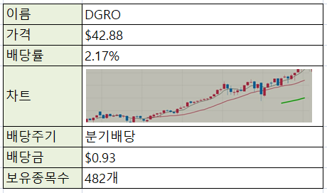  [재테크/주식] 미국주식 ETF - DGRO (성장주)