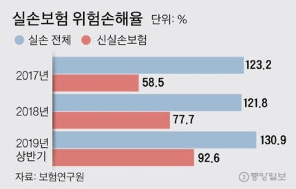 내년부터 도수치료 많이 받으면 실손보험료 더 내게 한다 내년부터 도수치료 많이 받으면 실손보험료 더 내게 한다