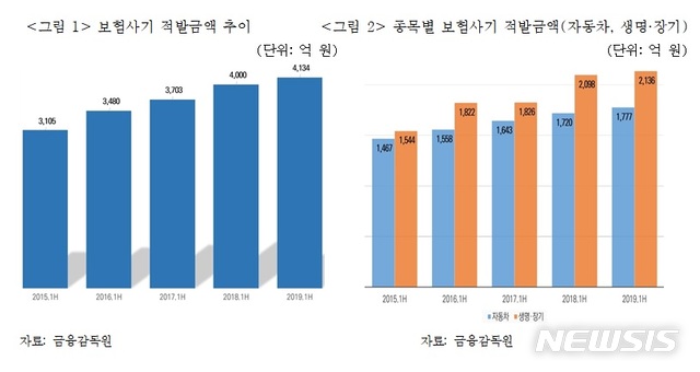 보험사기 급증...보험硏 "검경 등과 정보공유 확대해야" 보험사기 급증...보험硏 "검경 등과 정보공유 확대해야"