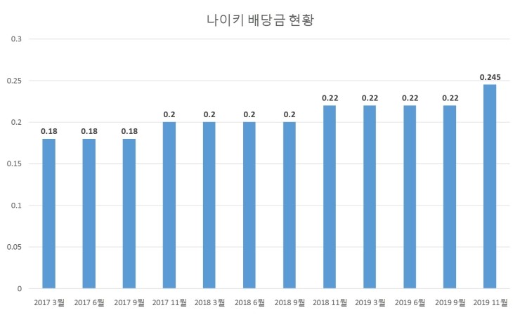  나이키(NIKE) 2019년 11월 배당금 입금