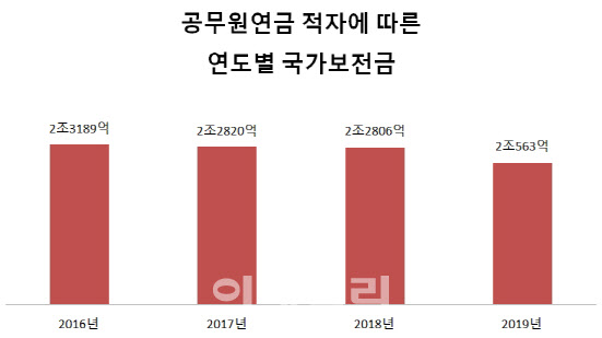 공무원연금 적자 '눈덩이'…"개혁해야" Vs "국가부담 당연"