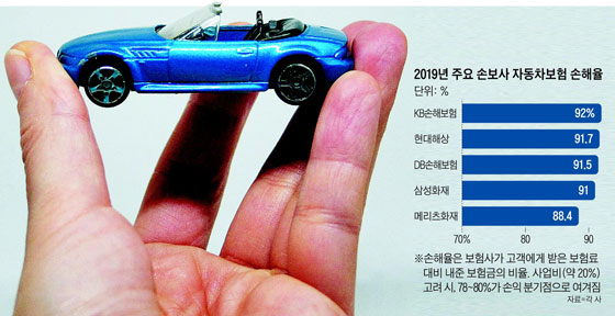 보험료 올라도 웃지 못하는 車보험