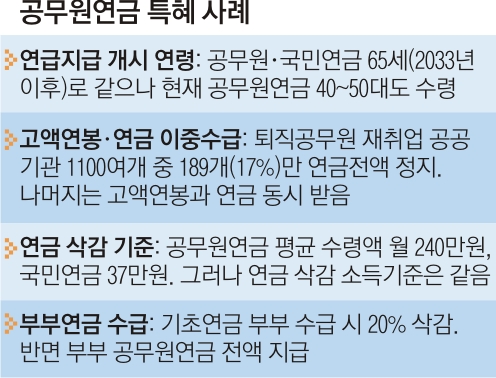 [단독] 재취업 퇴직공무원도 연금 펑펑.. '원칙대로 정지' 공공기관 17%뿐