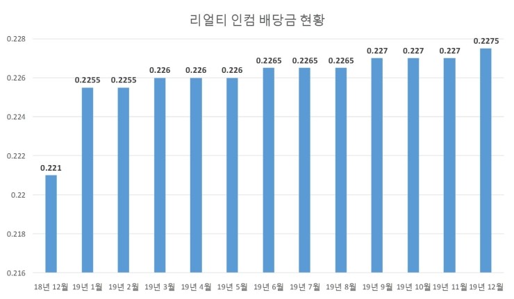  리얼티인컴(Realty Income) 2019년 12월 배당금 입금