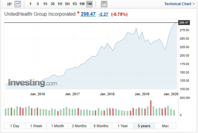 유나이티드헬스케어그룹 (UNH) - 미국주식
