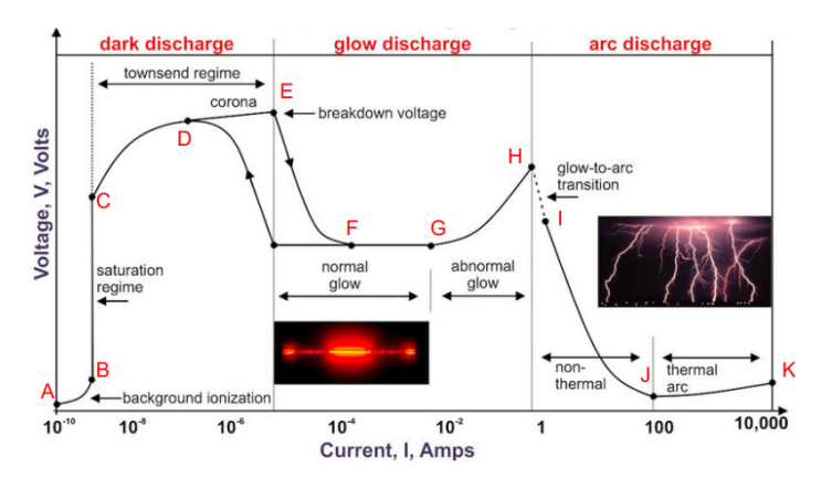  Plasma - Gas discharge property