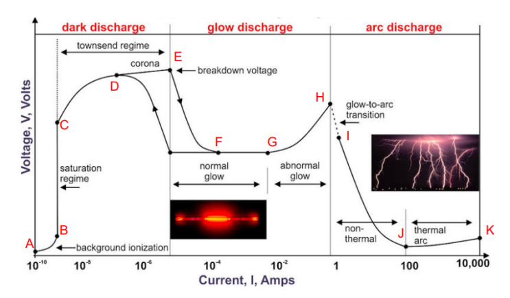 Plasma - Gas discharge property