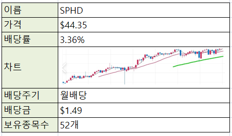  [재테크/주식] 미국주식 ETF -SPHD (고배당 저변동주)