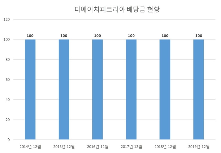 디에이치피코리아 배당공시