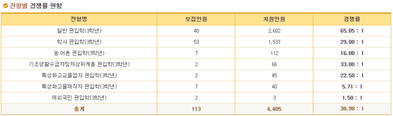 2020숭실대 편입 경쟁률(숭실대학교 편입 경쟁률) : 네이버 블로그 2020숭실대 편입 경쟁률(숭실대학교 편입 경쟁률) : 네이버 블로그