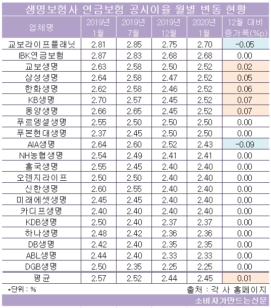 삼성·한화·교보생명 등 대형사 연금보험 공시이율 1년만에 소폭 인상 삼성·한화·교보생명 등 대형사 연금보험 공시이율 1년만에 소폭 인상
