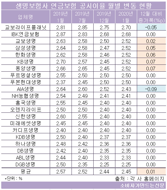 삼성·한화·교보생명 등 대형사 연금보험 공시이율 1년만에 소폭 인상