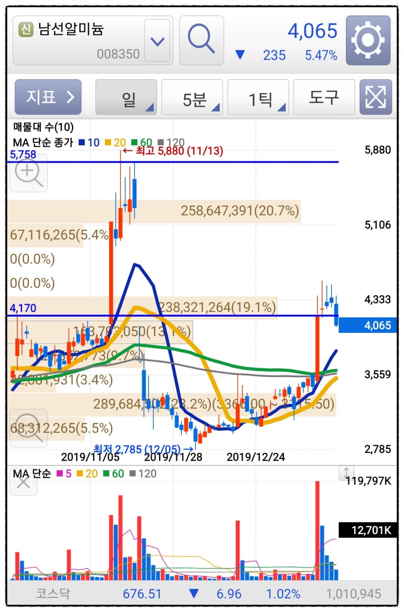 남선알미늄 매도완료(2020.1.21) : 네이버 블로그