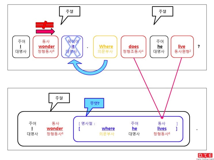 [동탄영어 DTE] 듣고, 말하고, 쓰기 위한 패턴연습(109) - 의문사가 쓰이는 간접의문문(50) : 의문부사 where가 쓰이는 경우