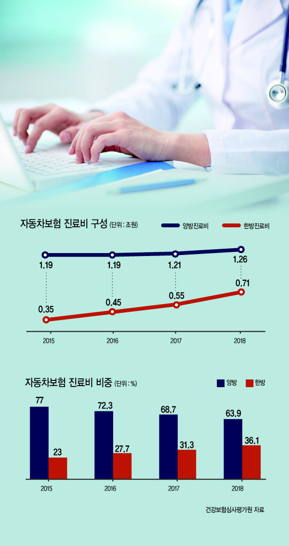 ‘보험있으시죠?’ 병원·정비업소엔 호갱