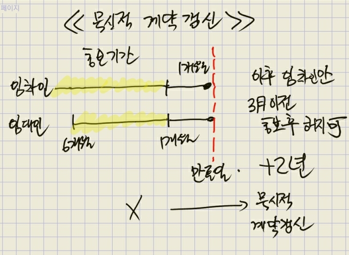 임대기간의 묵시적 계약갱신