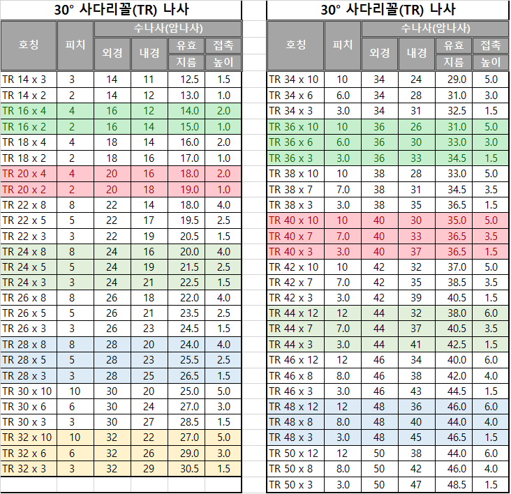 사다리꼴나사의 모든 것 (용도, 나사규격, Tm나사, Tr나사) : 네이버 블로그