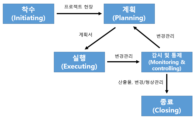 24장. 프로젝트 사전 준비 및 착수를 위한 프로젝트 생명 주기(Project Life Cycle) 이해 24장. 프로젝트 사전 준비 및 착수를 위한 프로젝트 생명 주기(Project Life Cycle) 이해
