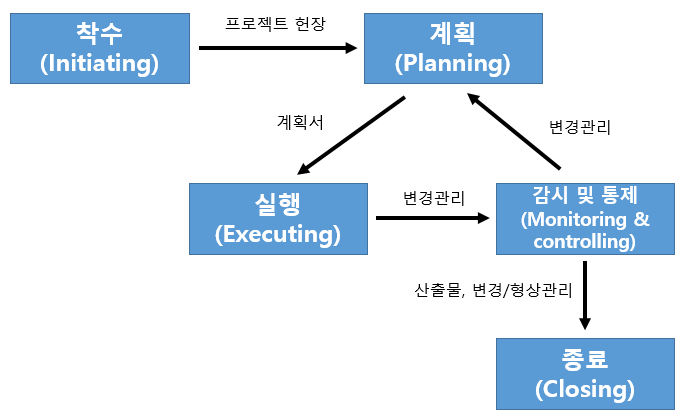 24장. 프로젝트 사전 준비 및 착수를 위한 프로젝트 생명 주기(Project Life Cycle) 이해