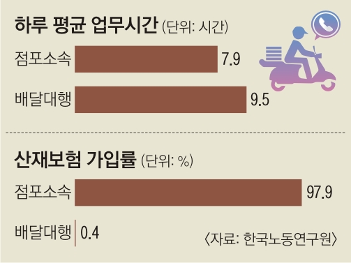 보험도 없이 “더 빨리·더 많이” 강요당한 배달대행 라이더들 보험도 없이 “더 빨리·더 많이” 강요당한 배달대행 라이더들