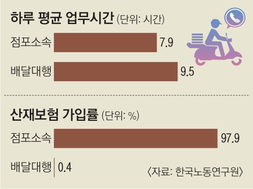 보험도 없이 “더 빨리·더 많이” 강요당한 배달대행 라이더들