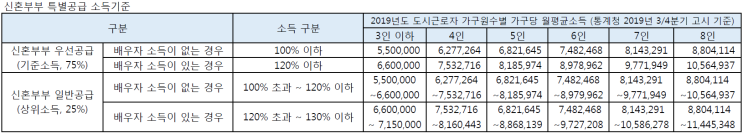  2020년도 신혼부부 특별공급 소득기준, 도시근로자 가구원수별 가구당 월평균 소득 (통계청 2019년 3/4분기 고시 기준)