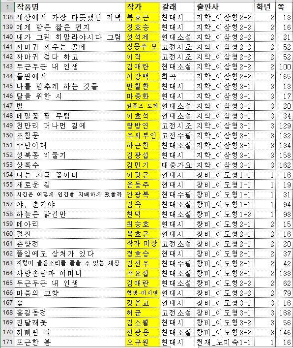 2015개정 교육과정 중학교 국어 교과서 문학 작품 정리 : 네이버 블로그 2015개정 교육과정 중학교 국어 교과서 문학 작품 정리 : 네이버 블로그