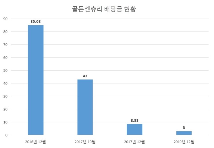  골든센츄리 현금배당 공시