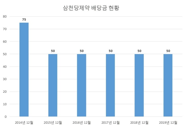  삼천당제약 배당공시