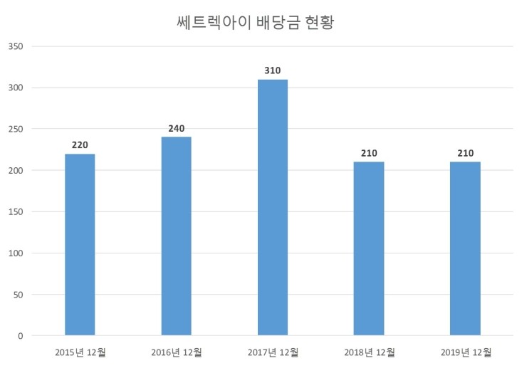  쎄트렉아이 배당공시